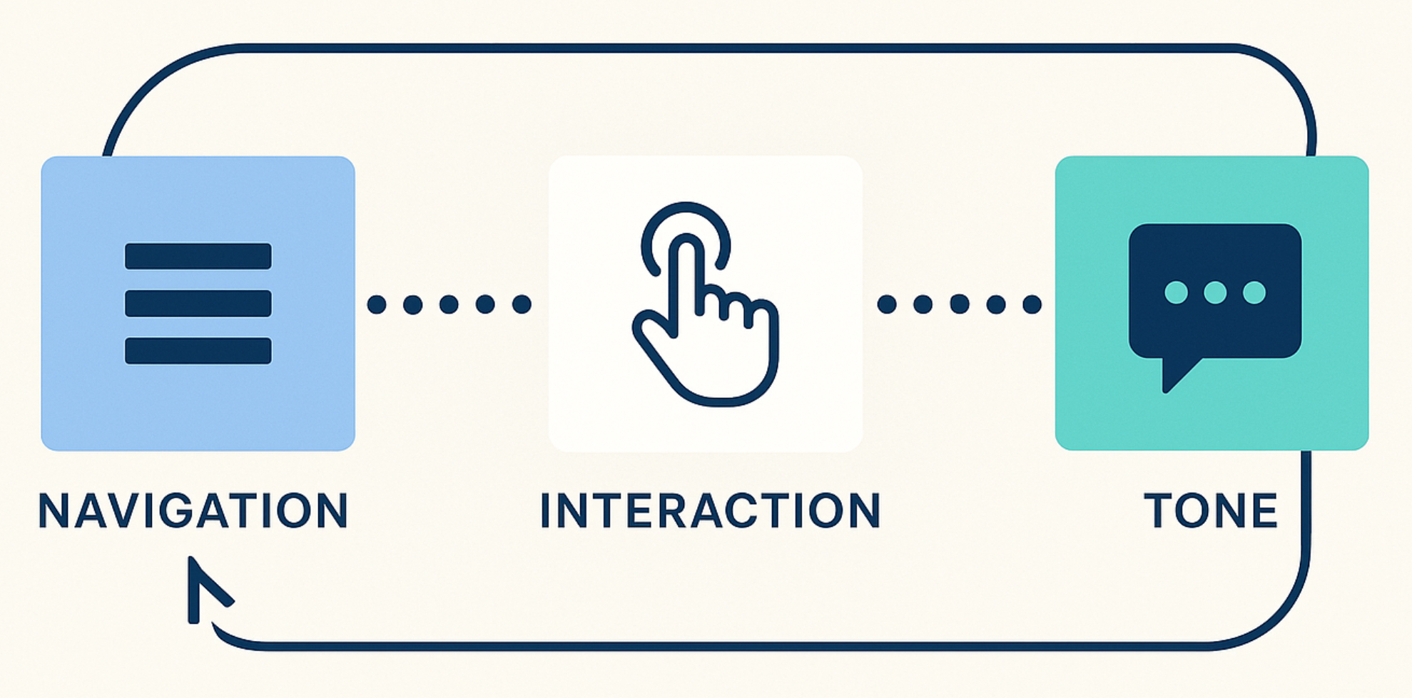 UX Consistency Across Multiple User Journeys